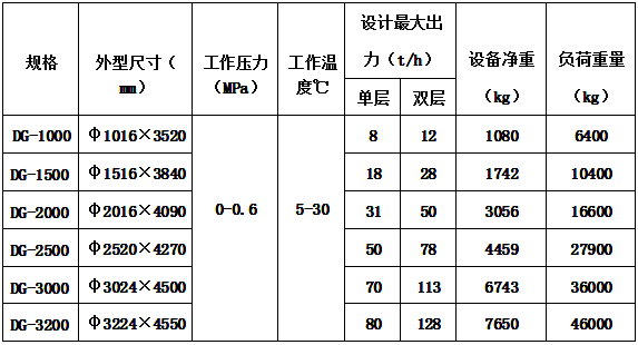 主要技术特性