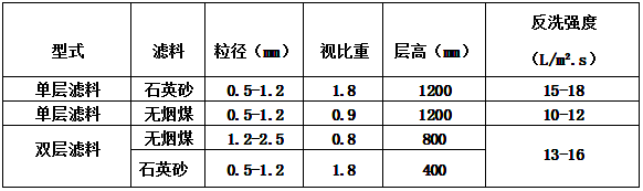 滤料配置