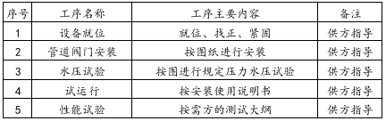 卖方提供的安装、调试重要工序表