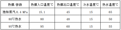 正常运行中的热力参数